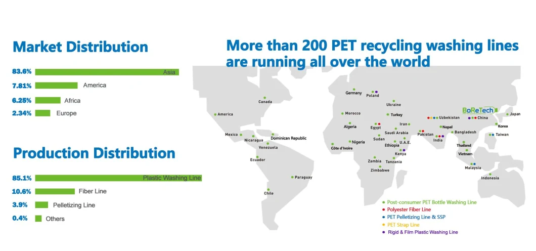 B to B Pet Bottle Recycling Line (TL6000)